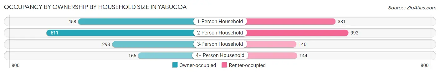 Occupancy by Ownership by Household Size in Yabucoa