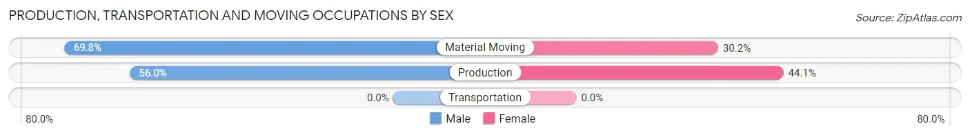 Production, Transportation and Moving Occupations by Sex in Yabucoa