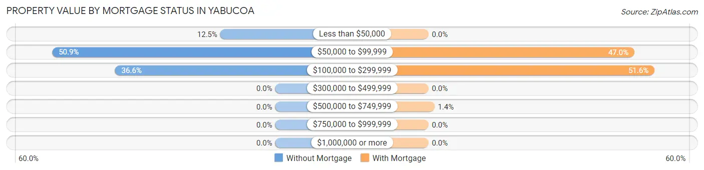 Property Value by Mortgage Status in Yabucoa