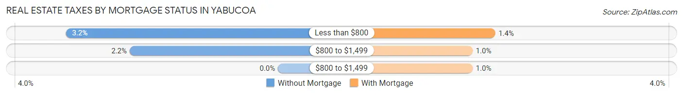 Real Estate Taxes by Mortgage Status in Yabucoa