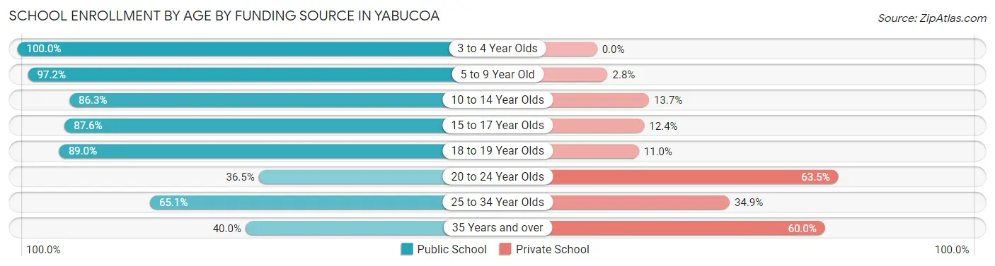 School Enrollment by Age by Funding Source in Yabucoa