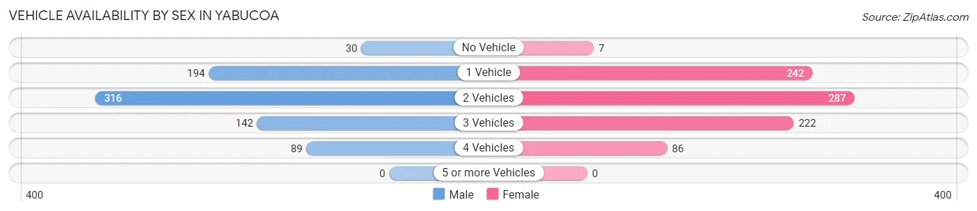 Vehicle Availability by Sex in Yabucoa