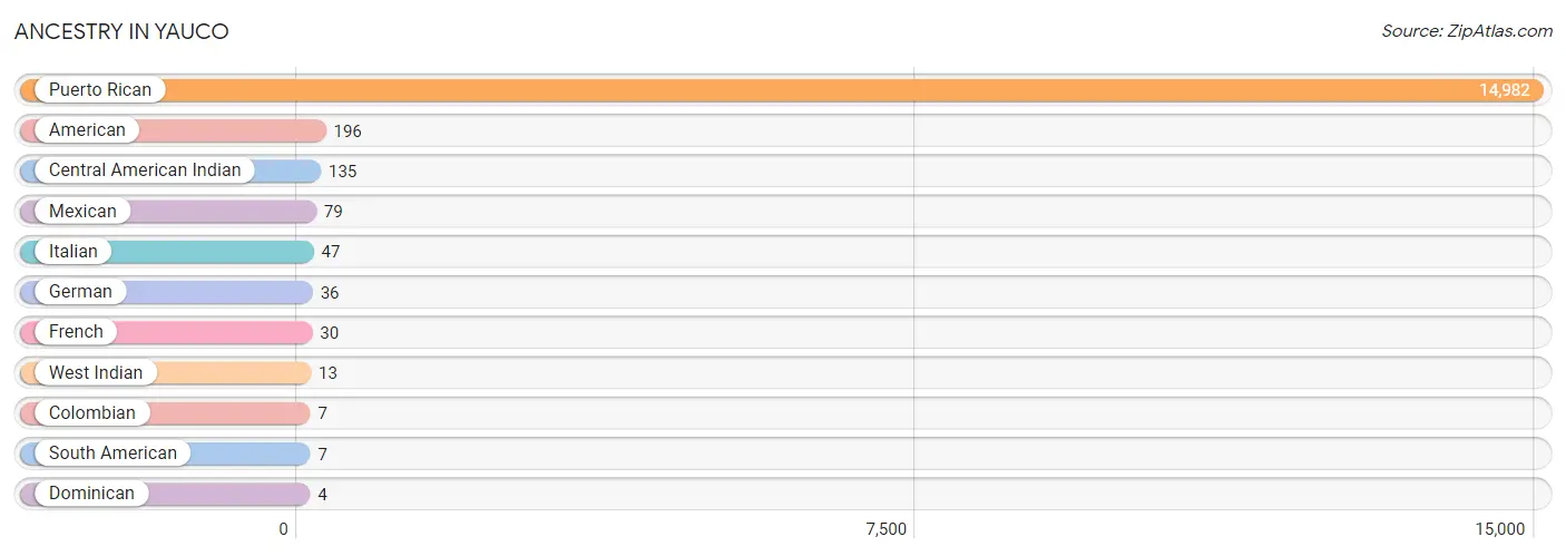 Ancestry in Yauco