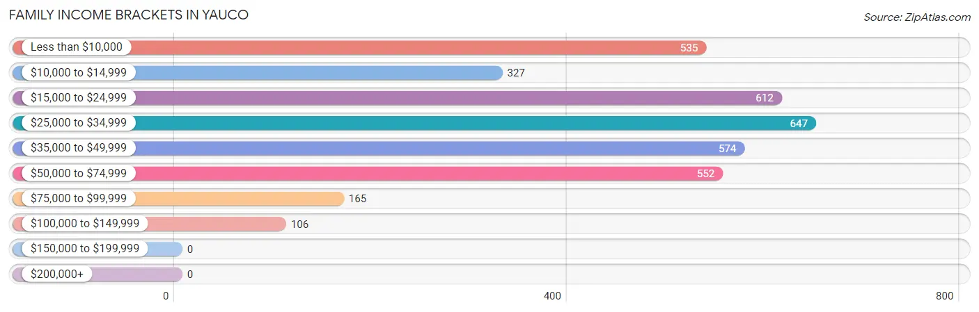 Family Income Brackets in Yauco