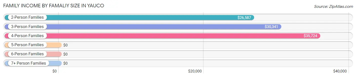 Family Income by Famaliy Size in Yauco