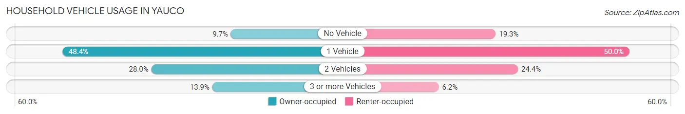 Household Vehicle Usage in Yauco