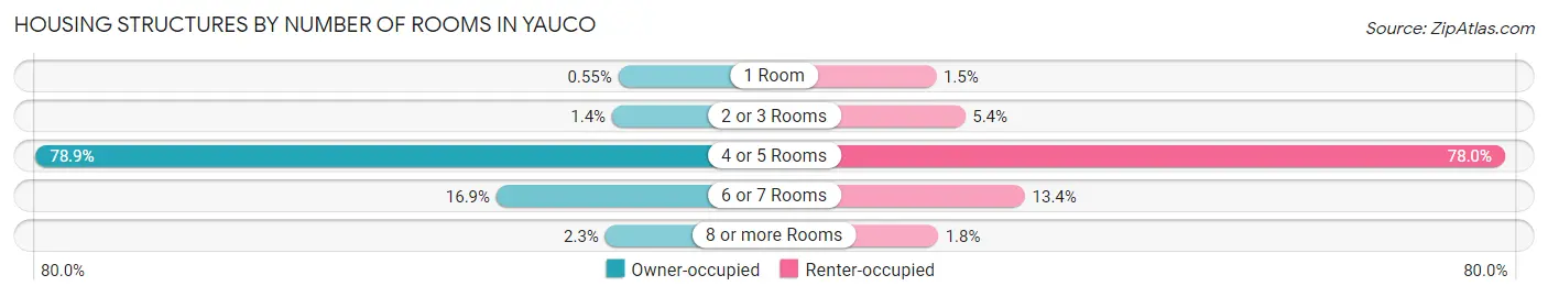 Housing Structures by Number of Rooms in Yauco