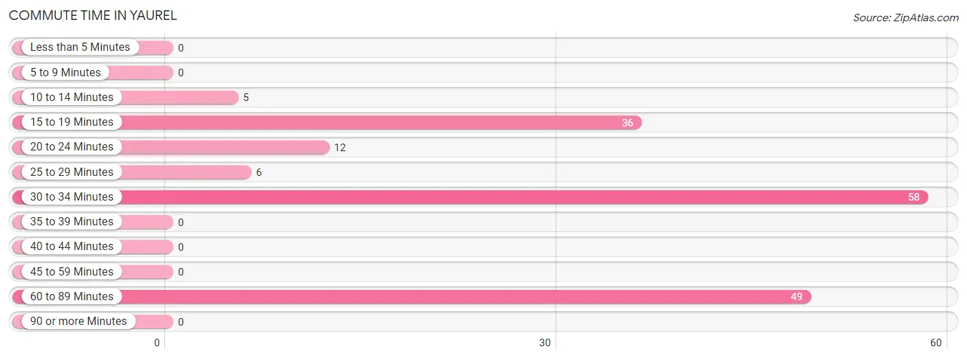 Commute Time in Yaurel