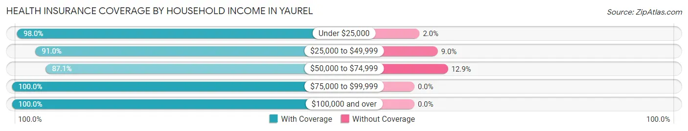 Health Insurance Coverage by Household Income in Yaurel