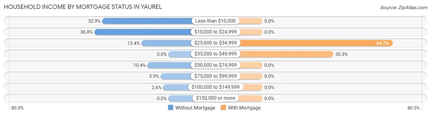 Household Income by Mortgage Status in Yaurel
