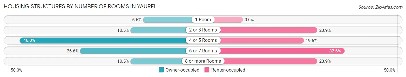 Housing Structures by Number of Rooms in Yaurel