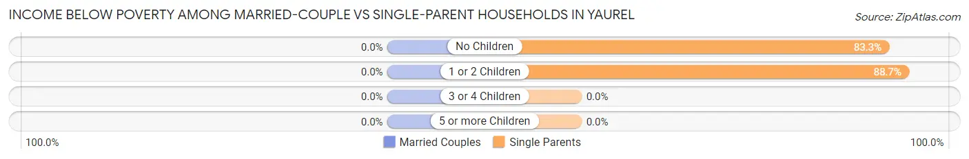 Income Below Poverty Among Married-Couple vs Single-Parent Households in Yaurel