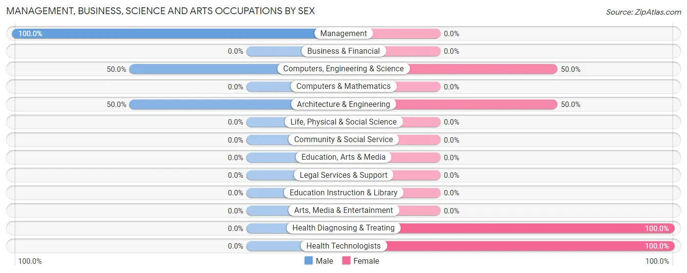 Management, Business, Science and Arts Occupations by Sex in Yaurel