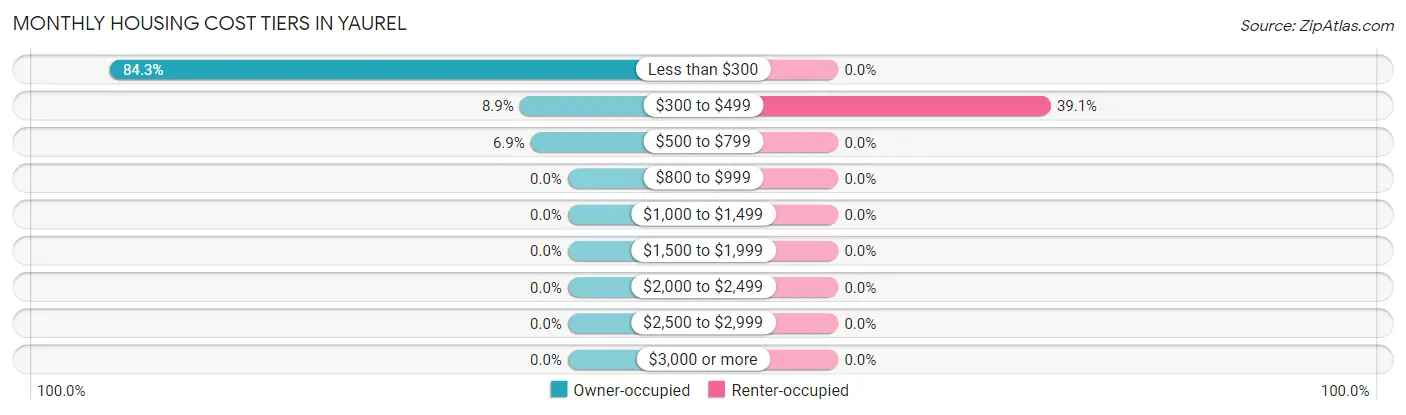 Monthly Housing Cost Tiers in Yaurel