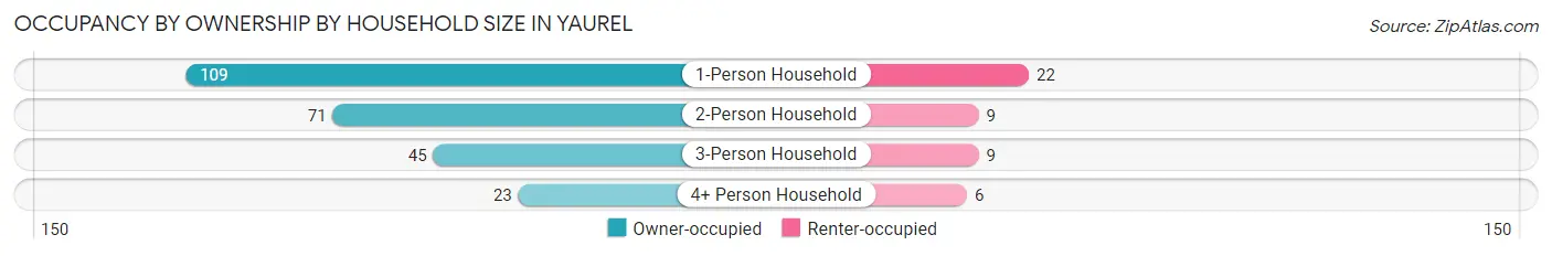 Occupancy by Ownership by Household Size in Yaurel