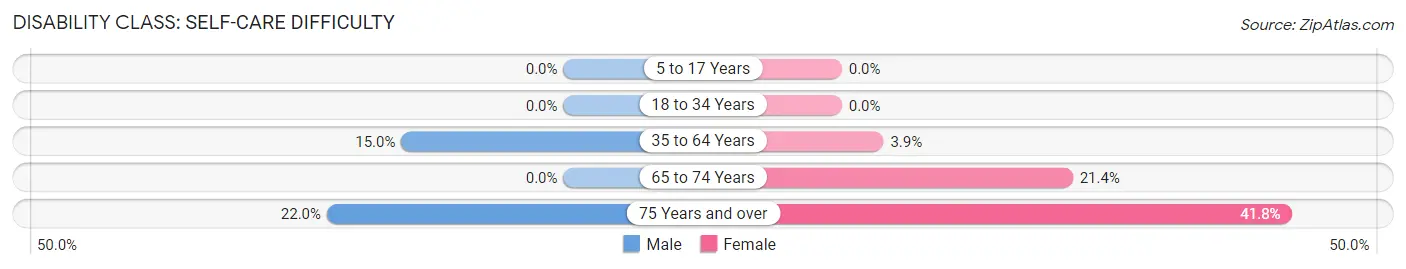 Disability in Yaurel: <span>Self-Care Difficulty</span>