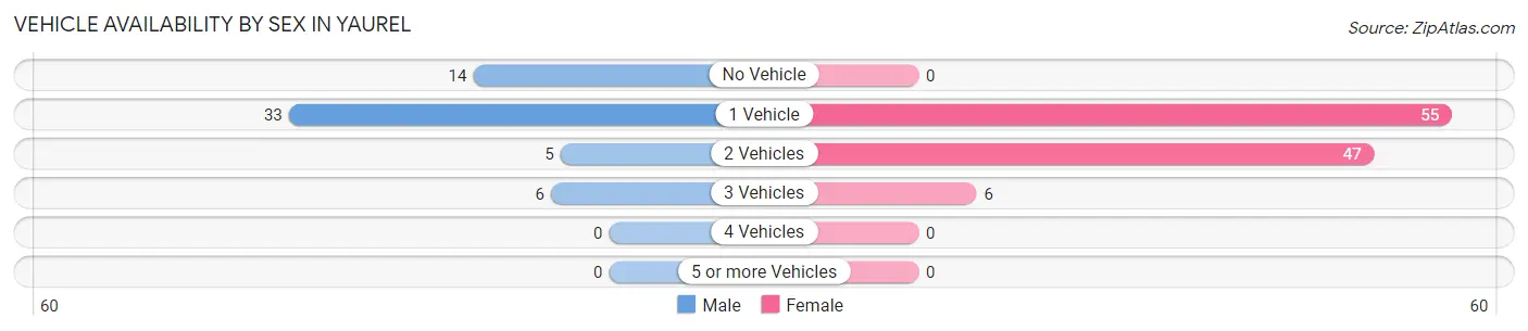 Vehicle Availability by Sex in Yaurel