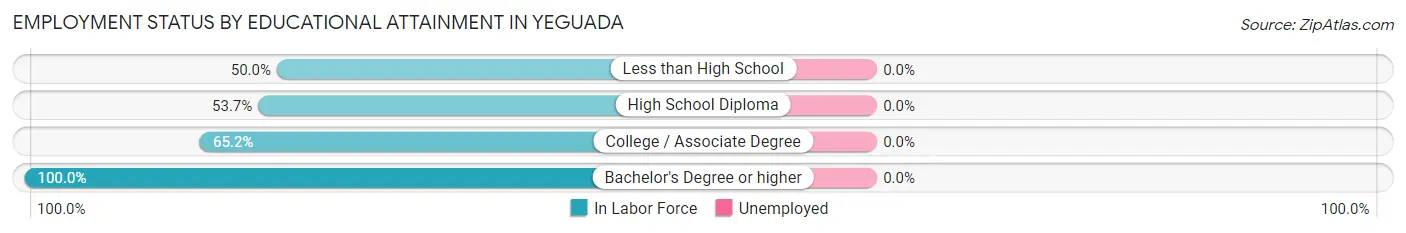 Employment Status by Educational Attainment in Yeguada