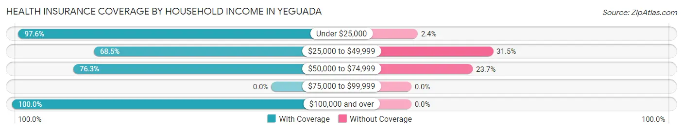 Health Insurance Coverage by Household Income in Yeguada