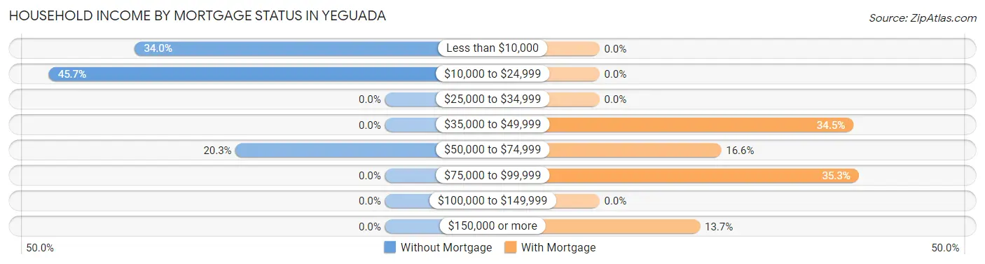 Household Income by Mortgage Status in Yeguada