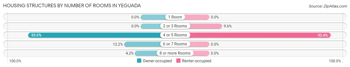 Housing Structures by Number of Rooms in Yeguada