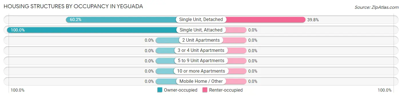 Housing Structures by Occupancy in Yeguada