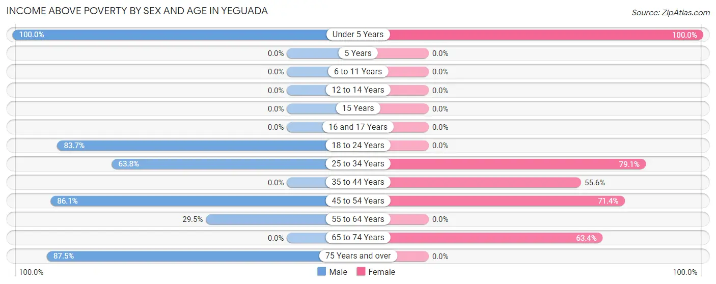 Income Above Poverty by Sex and Age in Yeguada