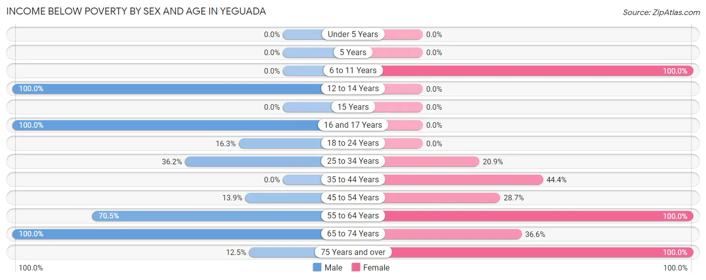 Income Below Poverty by Sex and Age in Yeguada