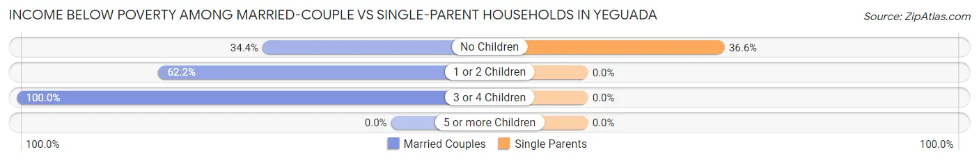 Income Below Poverty Among Married-Couple vs Single-Parent Households in Yeguada