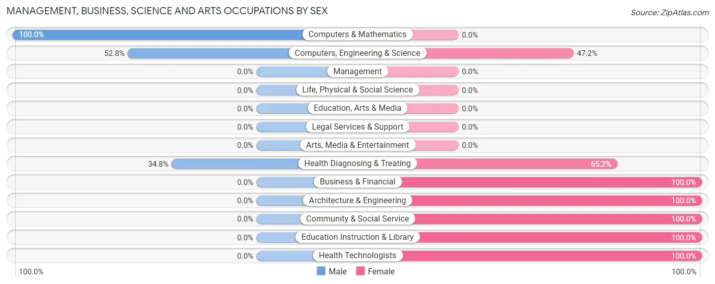 Management, Business, Science and Arts Occupations by Sex in Yeguada