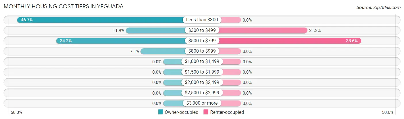 Monthly Housing Cost Tiers in Yeguada