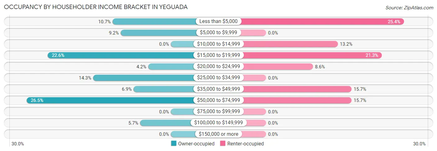 Occupancy by Householder Income Bracket in Yeguada