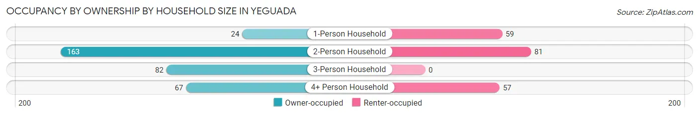 Occupancy by Ownership by Household Size in Yeguada