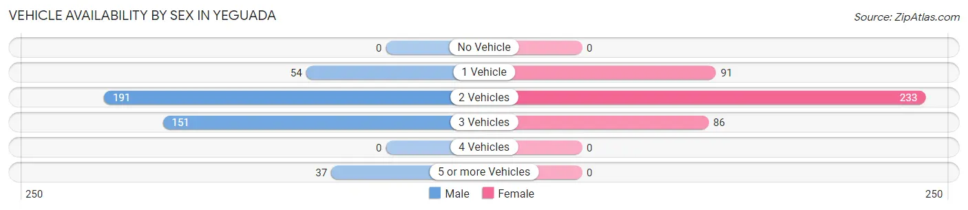 Vehicle Availability by Sex in Yeguada