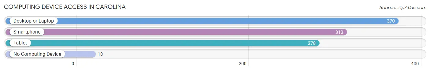Computing Device Access in Carolina