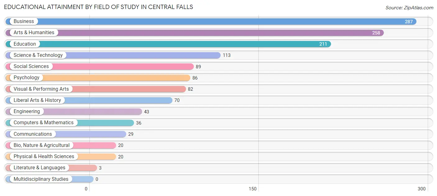 Educational Attainment by Field of Study in Central Falls