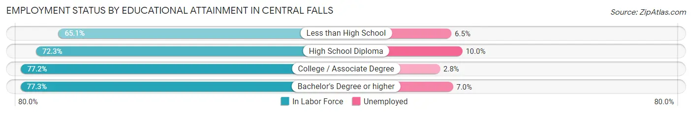 Employment Status by Educational Attainment in Central Falls