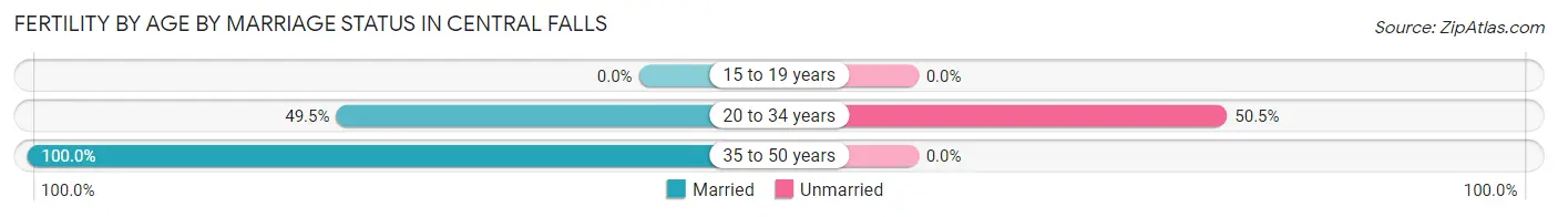 Female Fertility by Age by Marriage Status in Central Falls