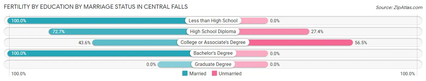 Female Fertility by Education by Marriage Status in Central Falls