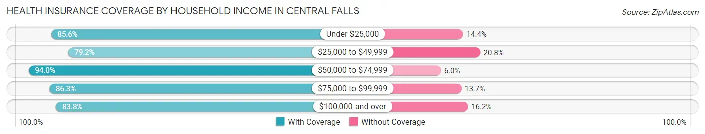 Health Insurance Coverage by Household Income in Central Falls