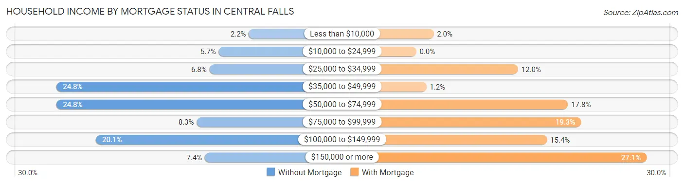 Household Income by Mortgage Status in Central Falls