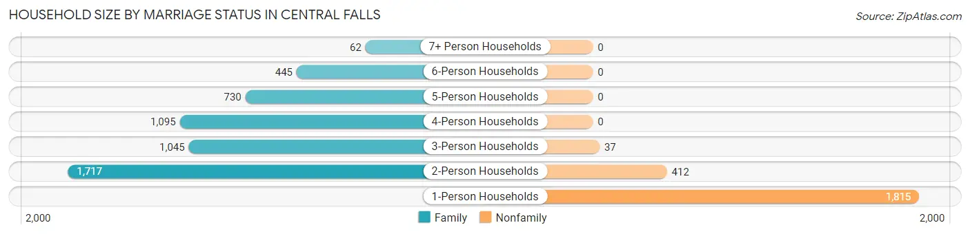 Household Size by Marriage Status in Central Falls
