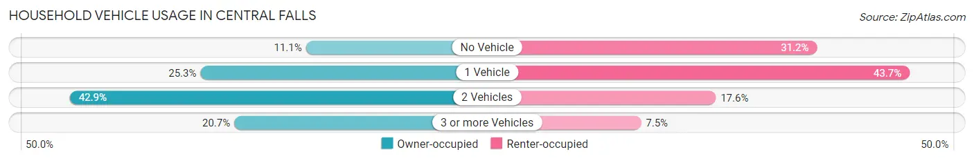Household Vehicle Usage in Central Falls