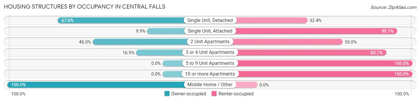 Housing Structures by Occupancy in Central Falls
