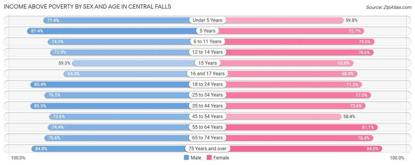 Income Above Poverty by Sex and Age in Central Falls