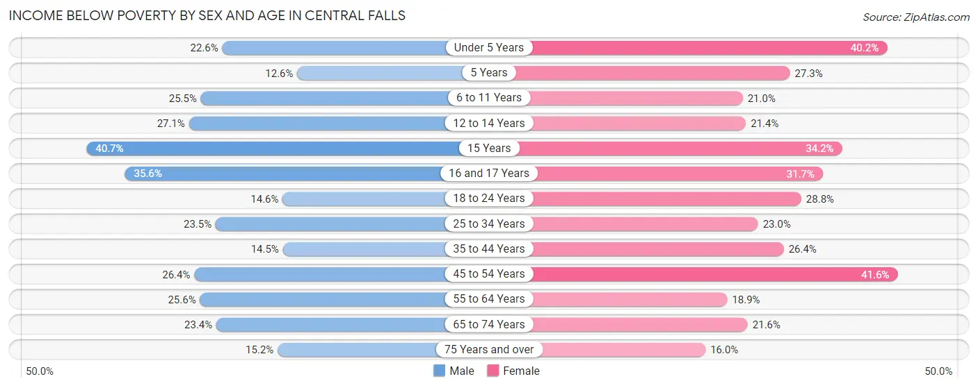 Income Below Poverty by Sex and Age in Central Falls