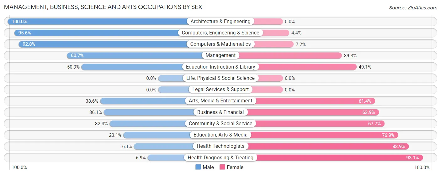 Management, Business, Science and Arts Occupations by Sex in Central Falls