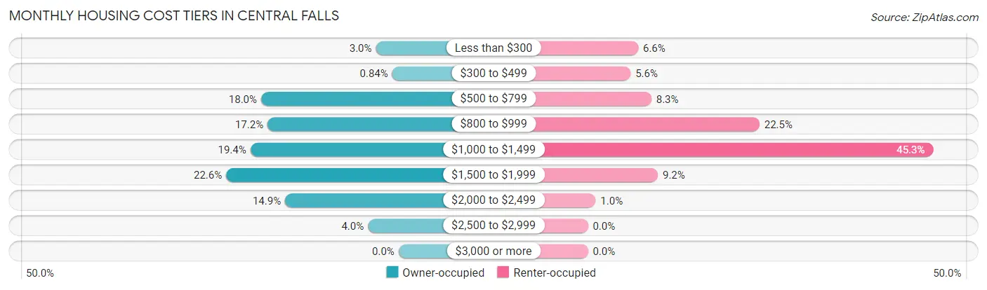 Monthly Housing Cost Tiers in Central Falls