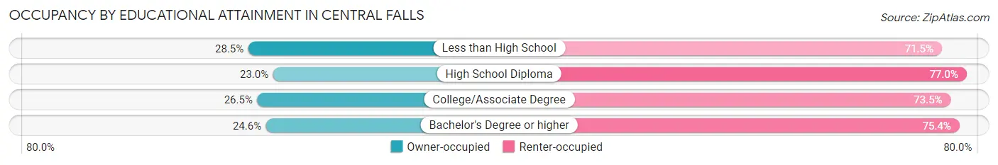 Occupancy by Educational Attainment in Central Falls