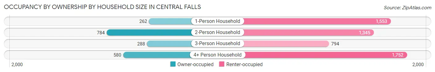 Occupancy by Ownership by Household Size in Central Falls
